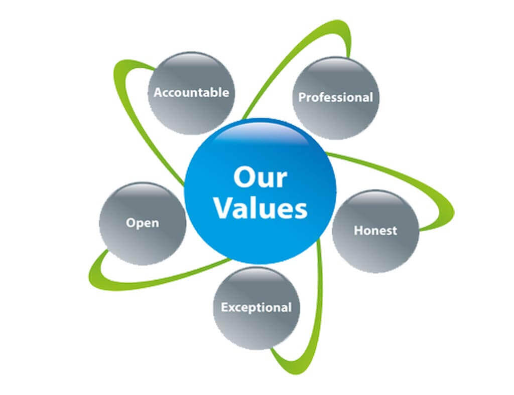 Our Values Model